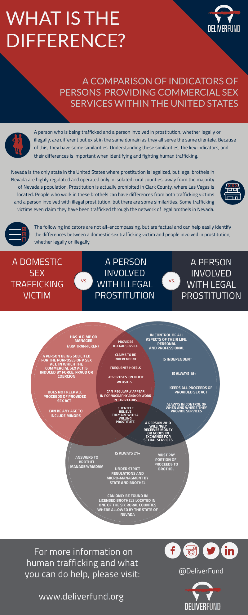 Human Trafficking vs. Prostitution - DeliverFund.org