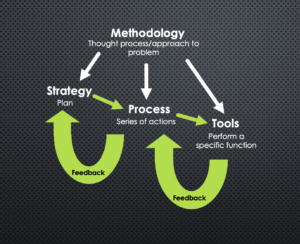 Methodology is King