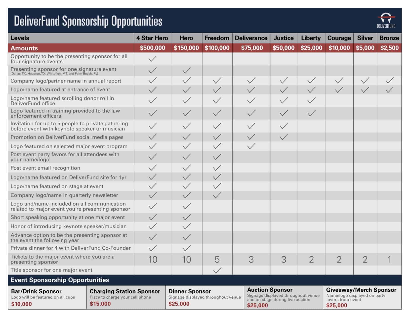 Sponsorship Levels table